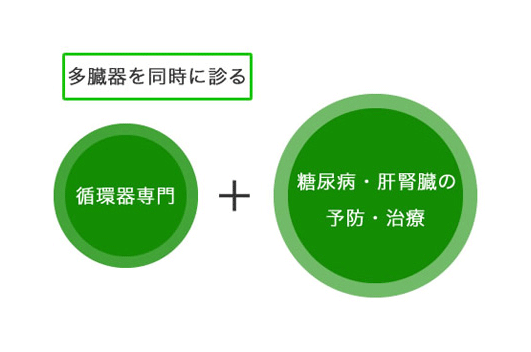 多臓器を同時に診る