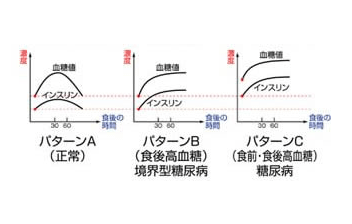 糖尿病のパターン